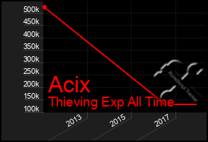 Total Graph of Acix