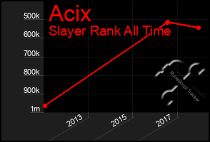 Total Graph of Acix