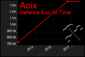Total Graph of Acix