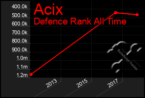 Total Graph of Acix