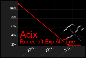 Total Graph of Acix