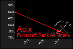 Total Graph of Acix