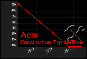 Total Graph of Acix