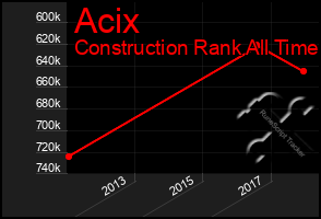 Total Graph of Acix