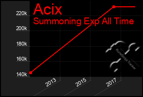 Total Graph of Acix