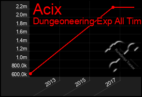 Total Graph of Acix