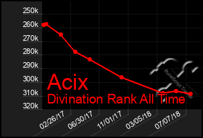 Total Graph of Acix