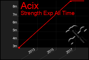 Total Graph of Acix