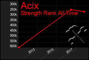 Total Graph of Acix