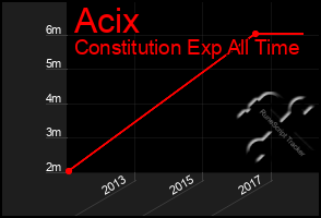 Total Graph of Acix