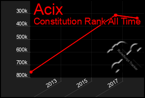 Total Graph of Acix