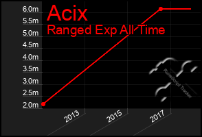 Total Graph of Acix