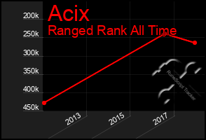 Total Graph of Acix