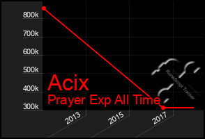 Total Graph of Acix