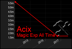 Total Graph of Acix
