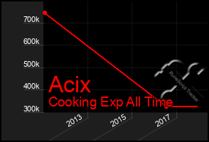 Total Graph of Acix