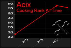 Total Graph of Acix