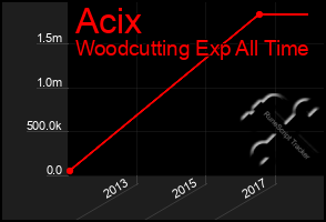 Total Graph of Acix