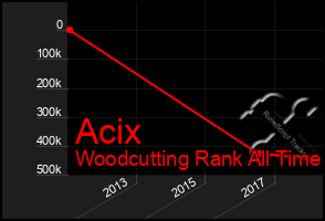 Total Graph of Acix