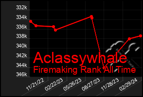 Total Graph of Aclassywhale
