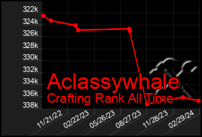 Total Graph of Aclassywhale