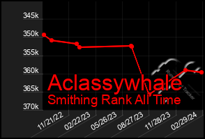 Total Graph of Aclassywhale
