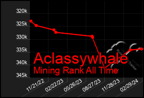 Total Graph of Aclassywhale