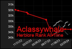 Total Graph of Aclassywhale