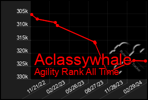 Total Graph of Aclassywhale