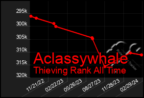 Total Graph of Aclassywhale