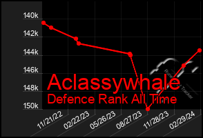 Total Graph of Aclassywhale