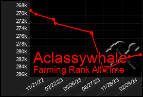Total Graph of Aclassywhale
