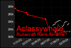 Total Graph of Aclassywhale