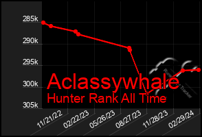 Total Graph of Aclassywhale