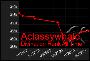 Total Graph of Aclassywhale