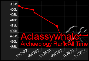 Total Graph of Aclassywhale