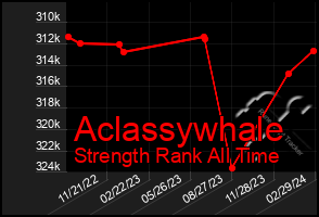 Total Graph of Aclassywhale