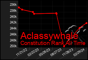 Total Graph of Aclassywhale