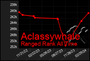 Total Graph of Aclassywhale