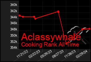 Total Graph of Aclassywhale