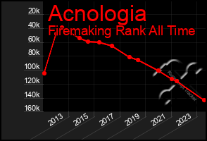 Total Graph of Acnologia