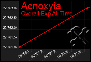 Total Graph of Acnoxyia
