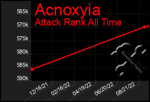 Total Graph of Acnoxyia
