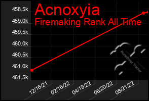 Total Graph of Acnoxyia