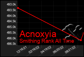 Total Graph of Acnoxyia