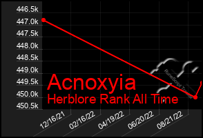 Total Graph of Acnoxyia