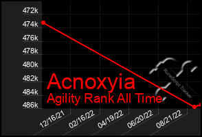Total Graph of Acnoxyia