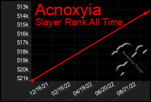 Total Graph of Acnoxyia