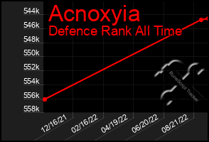 Total Graph of Acnoxyia