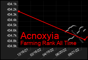 Total Graph of Acnoxyia